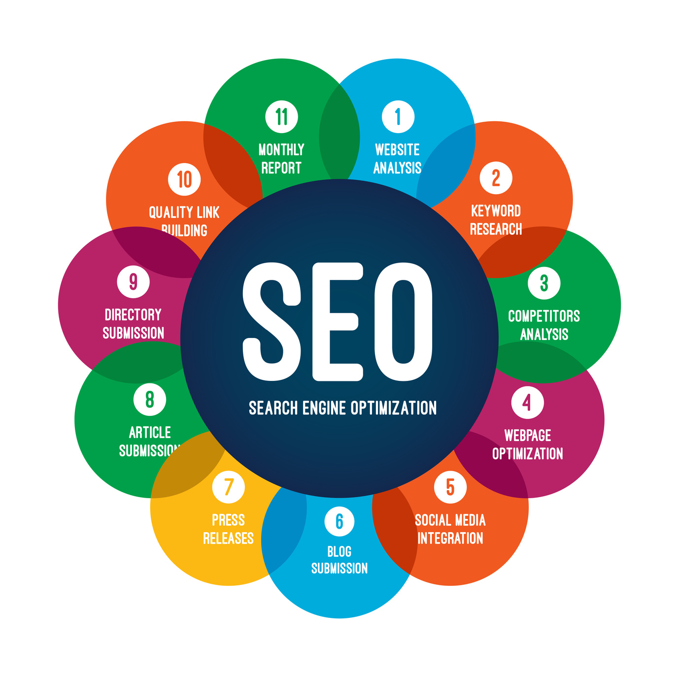 SEO services for small businesses
